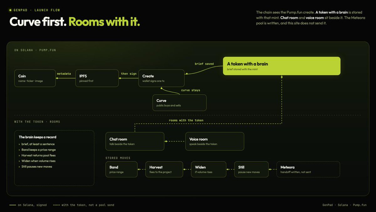 Genpad_io's tweet photo. GenPad is a Solana launchpad, and the picture reads from the solid line first. That line is the part a wallet signs. You set the coin with a name, a ticker, and an image. Those are pinned first, so the coin has a public face before anything is created. Your wallet then signs one create transaction on https://t.co/7gG4sBtffd. That signature opens the curve, and the curve is the public market where buys and sells stay. The same launch stores a brain with the new mint. The bright box is that result: a token with a brain. The brain is a short brief the project writes, at least a sentence, plus the moves that brief allows.

The dashed line is everything that sits with the token after that signature. Chat room is where people talk beside the token. Voice room is where they speak beside it. The receipt on the left is the record the brain keeps. Band is the price range the project wants. Harvest is permission for pool fees to come back to the project. Widen opens that range when volume rises. Still pauses new brain moves. Those fou