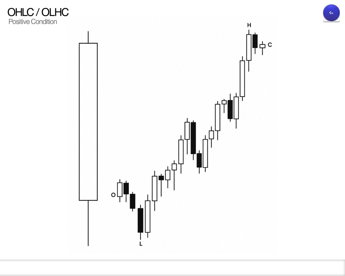 vyxfx's tweet photo. OHLC candle profiling has two key components:

Wick Size
Small opposing wick → more room/time for expansion.
Large opposing wick → less room for expansion and often favors reversal rather than same-candle expansion.
Candle Profile / Protraction Phase
For a bullish expansion candle, the ideal profile is Open → Low → High → Close.
For a bearish expansion candle, the ideal profile is Open → High → Low → Close.
Positive Condition

A bullish candle opening low first is a positive condition because the manipulation phase is completed early, leaving more time and range for expansion.
A bearish candle opening high first follows the same logic.
Negative Condition

If a bullish candle opens high first, especially when that high manipulates into something relevant, it is a negative condition for bullish expansion.

Likewise, if a bearish candle opens low first, it is a negative condition for bearish expansion.

The key is not simply whether price trades above or below the open first. The first meaningful manipulation is what defines the open high/open low.

If price only consolidates after the open, I don't consider that an open high or open low. The first side that gets meaningfully manipulated determines the candle profile.

OHLC is not just about where the candle closes. The way the candle forms tells you how much potential it has to expand.