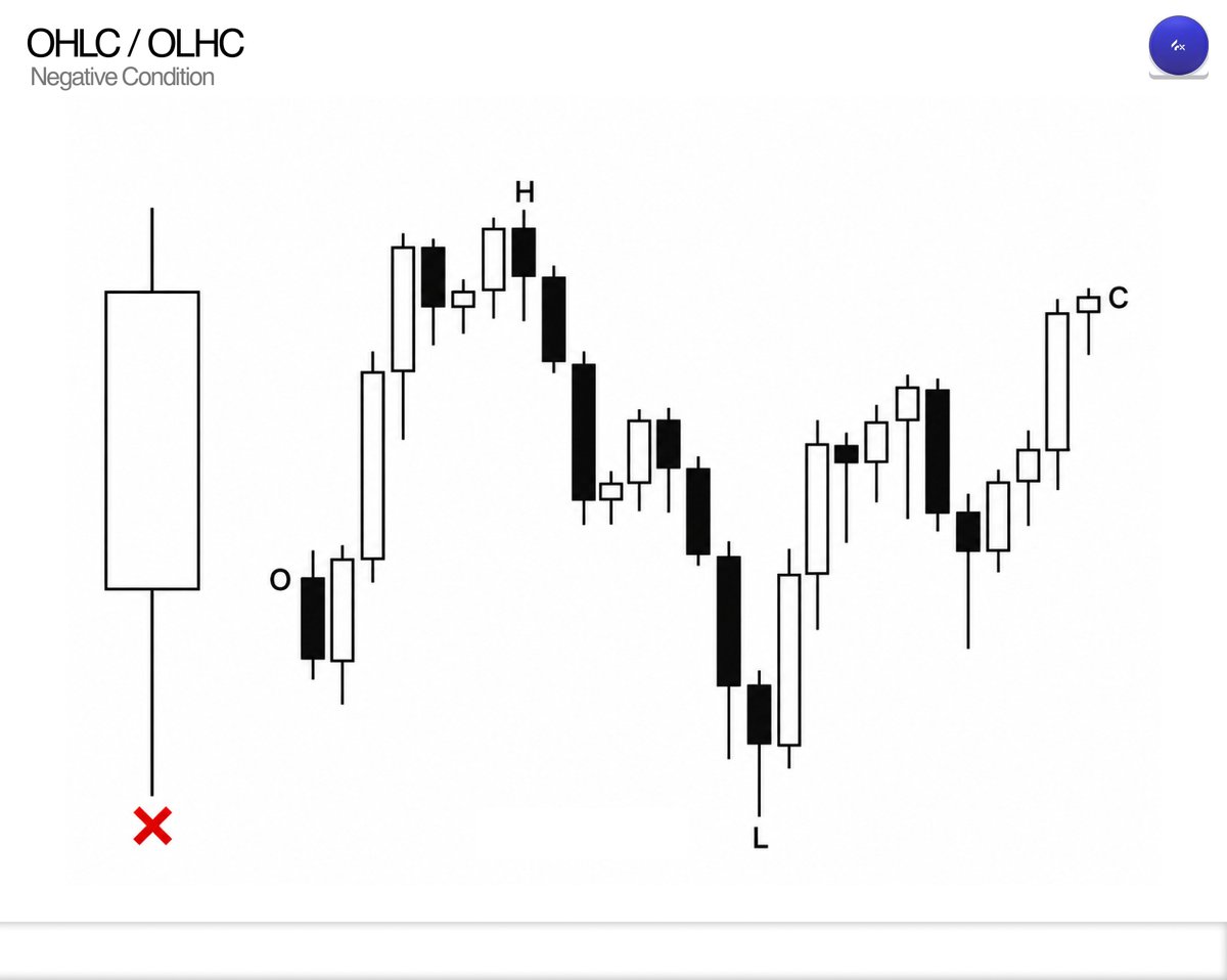 vyxfx's tweet photo. OHLC candle profiling has two key components:

Wick Size
Small opposing wick → more room/time for expansion.
Large opposing wick → less room for expansion and often favors reversal rather than same-candle expansion.
Candle Profile / Protraction Phase
For a bullish expansion candle, the ideal profile is Open → Low → High → Close.
For a bearish expansion candle, the ideal profile is Open → High → Low → Close.
Positive Condition

A bullish candle opening low first is a positive condition because the manipulation phase is completed early, leaving more time and range for expansion.
A bearish candle opening high first follows the same logic.
Negative Condition

If a bullish candle opens high first, especially when that high manipulates into something relevant, it is a negative condition for bullish expansion.

Likewise, if a bearish candle opens low first, it is a negative condition for bearish expansion.

The key is not simply whether price trades above or below the open first. The first meaningful manipulation is what defines the open high/open low.

If price only consolidates after the open, I don't consider that an open high or open low. The first side that gets meaningfully manipulated determines the candle profile.

OHLC is not just about where the candle closes. The way the candle forms tells you how much potential it has to expand.