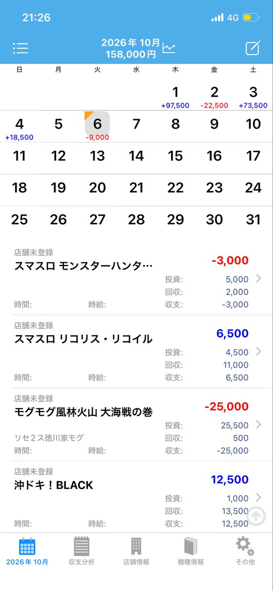 Wbkwg7's tweet photo. かどおわ。
石川は新台入れ替え17時オープンなので沖ドキリセ狩りからスタート。
モグモグの特化ゾーン60%取れず駆け抜けで収支痛手こきました。モンハンも少し打ってみましたが、あれは伸ばすの難しいですね笑

−9k https://t.co/DKDiE9TT6y