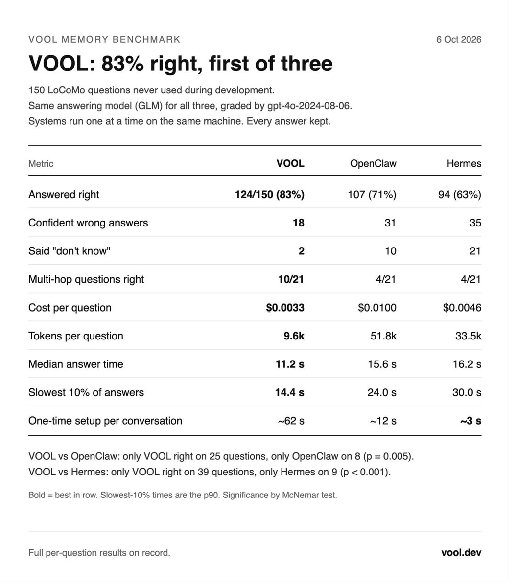 SLS_0x's tweet photo. ran VOOL memory vs Hermes and OpenClaw on 150 LoCoMo questions. same model, same grader, no tricks

VOOL 83%, OpenClaw 71%, Hermes 63%
3x cheaper than OpenClaw, 3-5x fewer tokens, fastest answers

ingest still slow, on it. pilot only. full 1.5k run + every answer ships with v0.7 https://t.co/0vwCRCi0PF