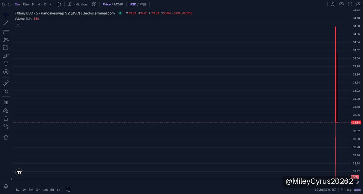 MileyCyrus20262's tweet photo. 🟡 胖妮 · BNB Chain
MC $81K

Chart’s lighting up with fresh buyers diving into 胖妮 on BNB Chain—volume’s climbing and wallets stacking at a steady clip. The 80k market cap entry pegged a juicy spot just before the surge started cooking.

熊猫胖妮’s got that rare blend of hype and real traction, no sloppy pump vibes here. Buying pressure’s syncing perfectly with the memecoin’s panda narrative—people aren’t just chasing, they’re believing.

The setup’s screaming for gas—don’t fade this one, it’s already printing moves off early calls. Watch those entry zones and catch the wave before the crowd flips from curious to full apes.

📈 Chart & Trade: https://t.co/Ng1hAsxFxM
📄 CA: 0xEA075d644E3071320De35e26a301420614657777

👉 Join our community: https://t.co/Byz8gdTkjw

⚠️ NFA · DYOR
#memecoin #BNBChain
