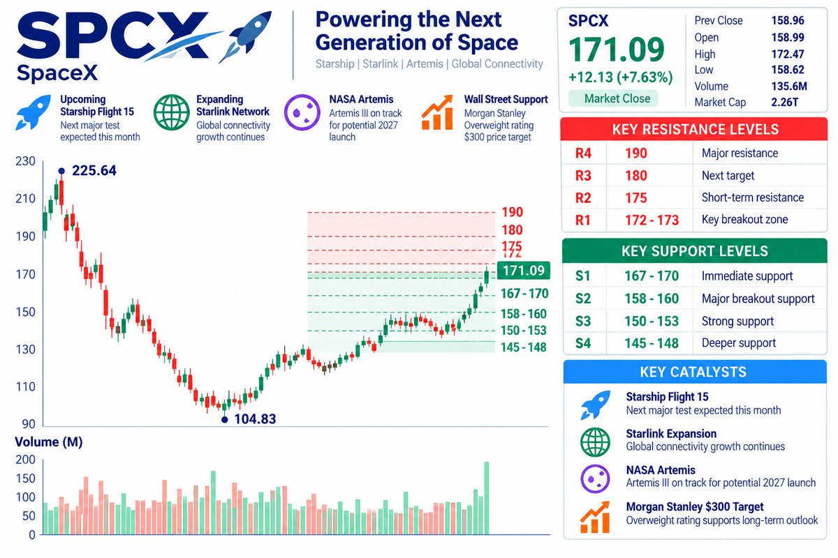 ⚠️ $SPCX — +64% FROM THE LOW, NOW WHAT?
SPCX has rallied from $104.83 to $171.09, with the stock now testing one of its most important resistance zones.
Risk ma