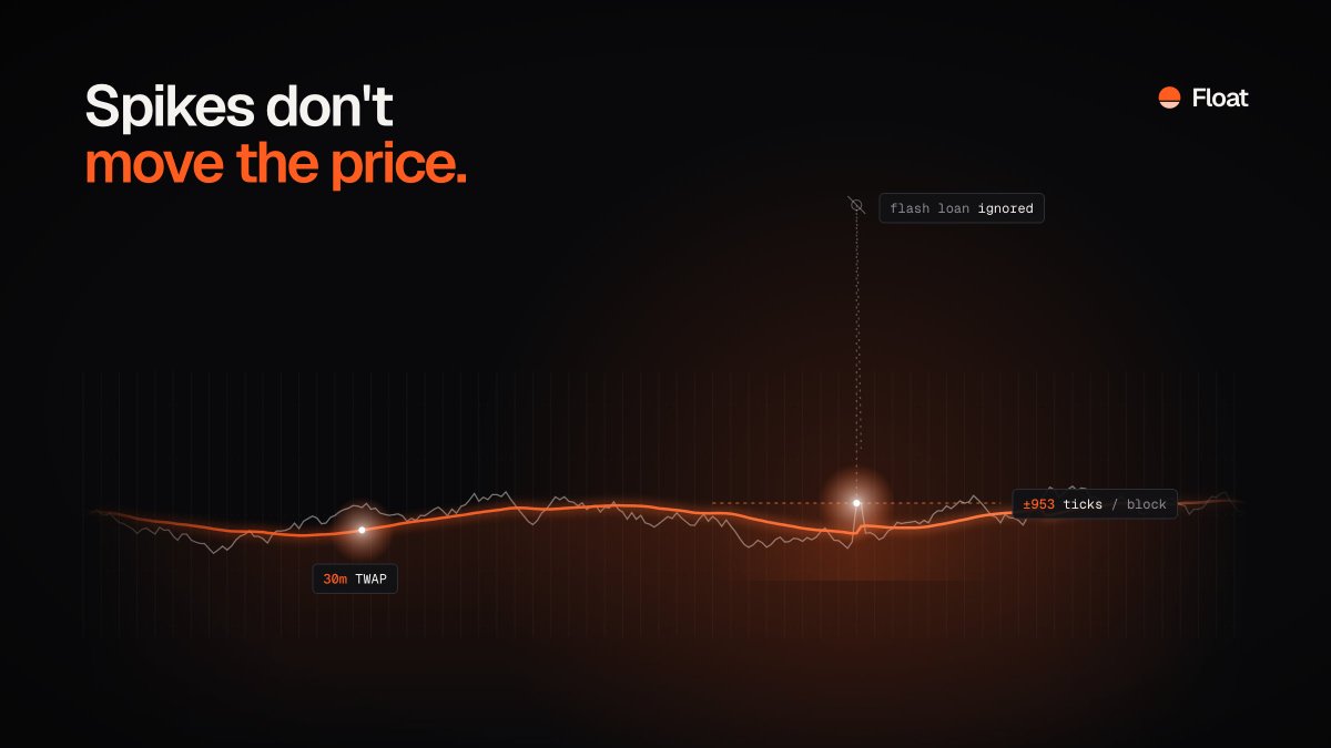 usefloatapp's tweet photo. Pricing long-tail tokens without Chainlink is hard.
Here is how $FLOAT prevents oracle manipulation:

• 1-block truncation: Max 953 ticks (~10%) move per sample to neutralize flash loans.
• 30-min TWAP: Forces attackers to hold artificial prices across dozens of blocks.
• Isolated Vaults: A bad debt event in one market never spills over to other lenders.

Built on battle-tested Morpho primitives, $FLOAT sets a new standard for safe leverage.