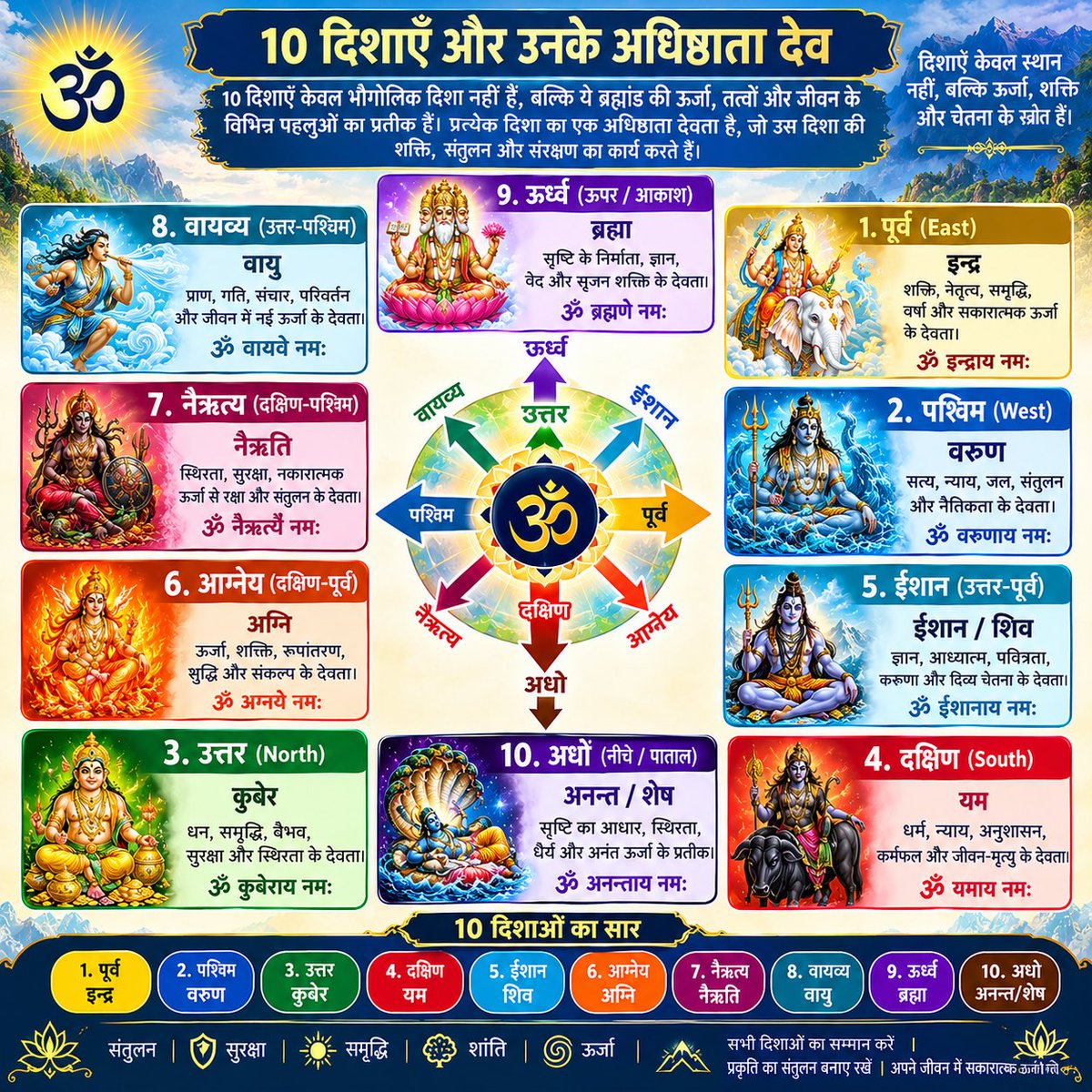 SanjayA14760020's tweet photo. 🕉️ 10 दिशाएँ और उनके अधिष्ठाता देव 🙏 https://t.co/V7qF8wLf10