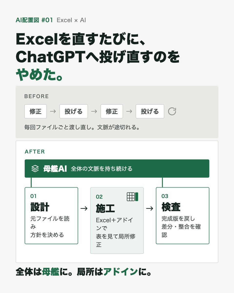 core_system01's tweet photo. Excelを直すたびに、ChatGPTへファイルを投げ直す。
前はずっとこのやり方でした。
最近は、
全体は母艦AIで設計 → 細かい修正はExcel内のAIアドイン → 最後だけ母艦AIで差分確認
に変えています。
どこで何を任せるかを分けた方が、実務ではかなり使いやすい。
#AI活用 #ChatGPT #Excel #業務効率化 https://t.co/rDobMKCA5A