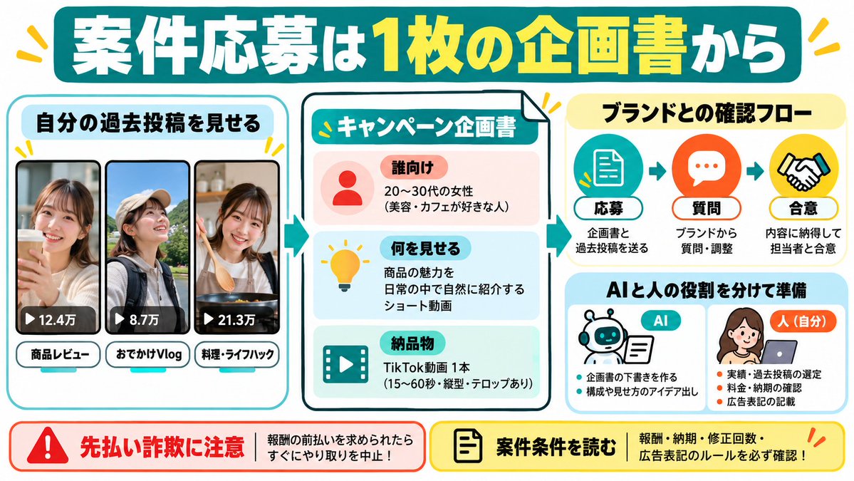 BynaryN's tweet photo. TikTokの案件応募、長い自己紹介より1枚の企画書から。誰に・何を見せる・納品物・期限をAIで下書きし、料金・修正・広告表記は自分で確認。TikTok Oneは地域・アカウント条件あり。前払い要求は要注意。 #AI副業 #TikTokOne https://t.co/NqmJk9Q529