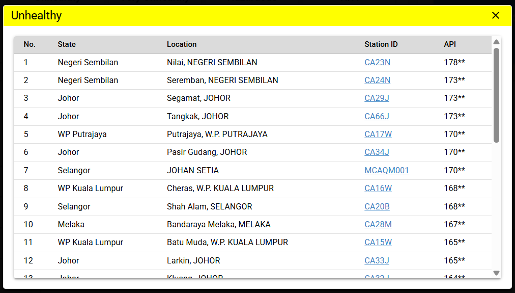 IzzraifHarz's tweet photo. Bruh the haze condition has REALLY worsen in Semenanjung. As of 8pm, Batu Pahat, Johor has surpassed API reading of 200, which could mean school closure (if we refer to previous statement by the govt).

Most other areas in southern Semenanjung also above 150+. Take care everyone! https://t.co/KYsI37GIVm