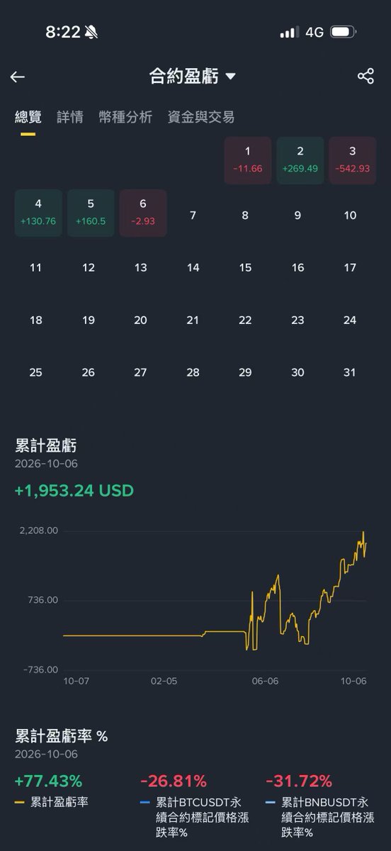 Jun1268452's tweet photo. 网上看到的利润都是几万美金几十万美金，但是自己知道，作为普通老百姓，哪怕赚个10美金都值得开心，这个才是真金白银 https://t.co/JqUMsExUvv
