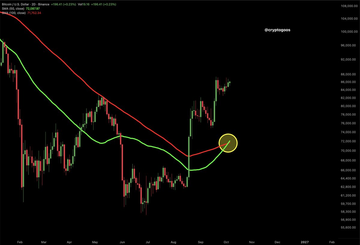 cryptogoos's tweet photo. Bitcoin BULLISH crossover is happening now.

This will push $BTC to $100,000 easily. https://t.co/O1y103KvcT