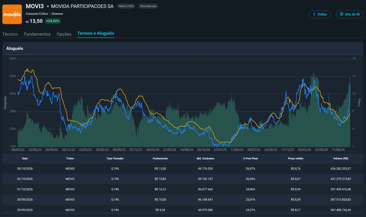 MeninRibeiro's tweet photo. Tenho boas notícias.

Achei que a turma ia começar a fechar short nos micos.

Mas os malucos AUMENTARAM os shorts de MOVI3 e SIMH3 ontem.

Pelo jeito vai faltar hipoglós.

VEM, short squeeze! https://t.co/iTLzL3tZcF