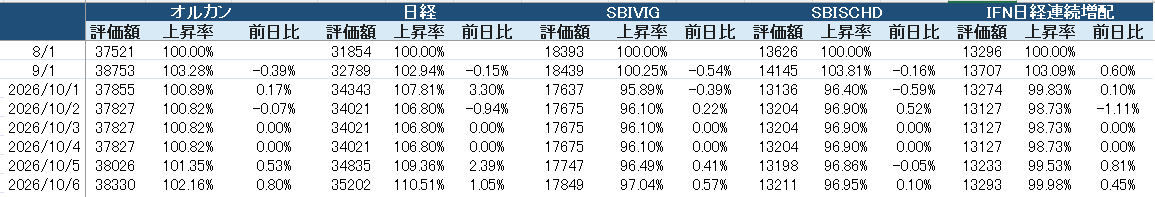 zouhaiman's tweet photo. 日経終値が７万突破🎊
とはいえ、IFN日経連続増配も、保有してる個別銘柄も、テラドローンとティアフォーのマイナス寄与度が大きく波に乗り切れず
セクターやタイミングの問題もあるのだろうけど、投資信託含め銘柄選びのセンスがないのだろうかと悩む今日この頃
懲りずにガチホ継続
#VIG #SCHD #増配 https://t.co/dBkGVgZCBA