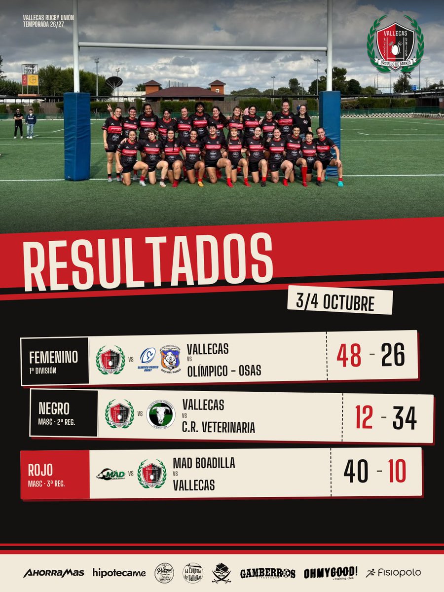 VallecasRU's tweet photo. Finde intenso para el club.
Las nuestras ganan 48-26 a Olímpico-Osas en 1ª División.
El Negro cae 12-34 ante C.R. Veterinaria en 2ª Regional y el Rojo pierde 40-10 en Boadilla en 3ª Regional.
¡Enhorabuena al femenino y a seguir currando!
❤️🖤❤️🖤❤️🖤
#VRU #rugbymadrid https://t.co/WRkTqXMef7