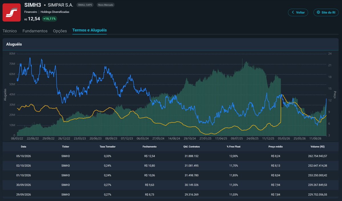 MeninRibeiro's tweet photo. Tenho boas notícias.

Achei que a turma ia começar a fechar short nos micos.

Mas os malucos AUMENTARAM os shorts de MOVI3 e SIMH3 ontem.

Pelo jeito vai faltar hipoglós.

VEM, short squeeze! https://t.co/iTLzL3tZcF