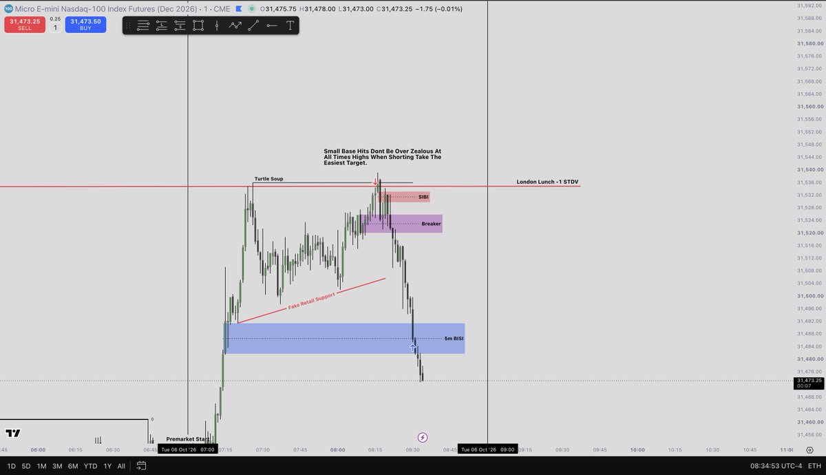 aPxSMCNQ's tweet photo. Premarket Session Execution

Target : Low Resistance Liquidity 

London Lunch -1 STDV Reversal https://t.co/AQcGfL81BC