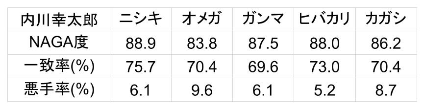 t_yoko6dan's tweet photo. #Mリーグ
Mリーグ2026-27・10月6日 白卓第1試合、出場者4名のNAGAデータ一覧
東家：#浅見真紀（赤坂ドリブンズ）
南家：#瀬戸熊直樹（TEAM RAIDEN/雷電）
西家：#内川幸太郎（EX風林火山）
北家：#佐野ひなこ（セガサミーフェニックス） https://t.co/UOln1rPCX3
