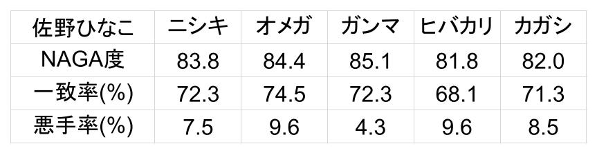 t_yoko6dan's tweet photo. #Mリーグ
Mリーグ2026-27・10月6日 白卓第1試合、出場者4名のNAGAデータ一覧
東家：#浅見真紀（赤坂ドリブンズ）
南家：#瀬戸熊直樹（TEAM RAIDEN/雷電）
西家：#内川幸太郎（EX風林火山）
北家：#佐野ひなこ（セガサミーフェニックス） https://t.co/UOln1rPCX3