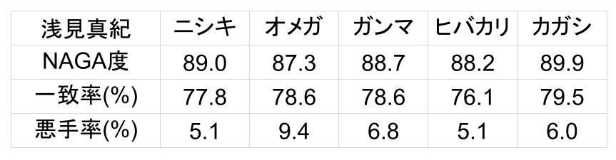 t_yoko6dan's tweet photo. #Mリーグ
Mリーグ2026-27・10月6日 白卓第1試合、出場者4名のNAGAデータ一覧
東家：#浅見真紀（赤坂ドリブンズ）
南家：#瀬戸熊直樹（TEAM RAIDEN/雷電）
西家：#内川幸太郎（EX風林火山）
北家：#佐野ひなこ（セガサミーフェニックス） https://t.co/UOln1rPCX3