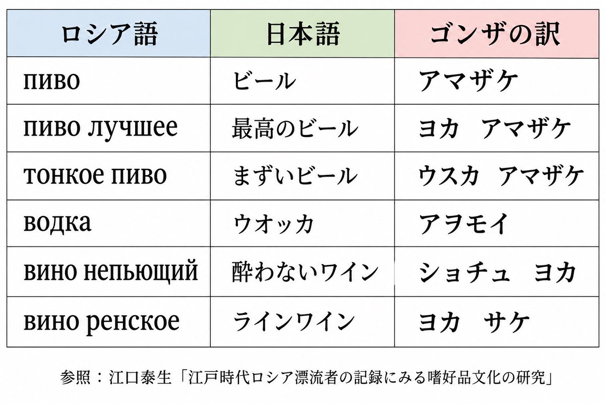 masayasan201911's tweet photo. ゴンザが遺した酒に関する中世薩摩弁の語彙も面白いですよ。ソウザに味の印象を吹き込まれたのかもしれませんが、特にワインを気に入っていた？ https://t.co/WWfI59BI0T