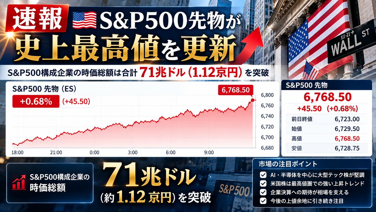oor_109699's tweet photo. 【速報】🇺🇸 米国株、最高値圏へ🔥

S&P500先物が史上最高値を更新。

S&P500構成企業の時価総額は、
ついに合計71兆ドル（約1.12京円）を突破。
AI・半導体を中心とした大型テック株への資金流入が続き、米国株の勢いは依然として強い。

「高値だから終わり」ではなく、
強い相場では最高値更新が次の買いを呼ぶ展開もあります。

ここからS&P500がさらに上値を伸ばすのか注目です。
#米国株 #SP500 #NASDAQ #投資 #株式投資
