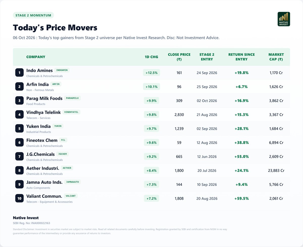 NativeInvest's tweet photo. Today's Top 10 Gainers from the Native Stage 2 Universe.

Stage 2 momentum stayed strong today, led by Indo Amines (+12.5%), Arfin India (+10.1%), and Parag Milk Foods (+9.9%). Vindhya Telelink (+9.8%) and Yuken India (+9.7%) also posted strong gains, with momentum spread across chemicals, non-ferrous metals, food products, telecom services, industrial products, auto components, and telecom equipment.

Track the complete Native Stage 2 Scanner and discover high-momentum stocks:https://t.co/XaTCUoaVqy

#StockMarket #IndianStocks #MomentumInvesting #Stage2 #NativeInvest #SwingTrading #NSE #StockScanner #MarketTrends