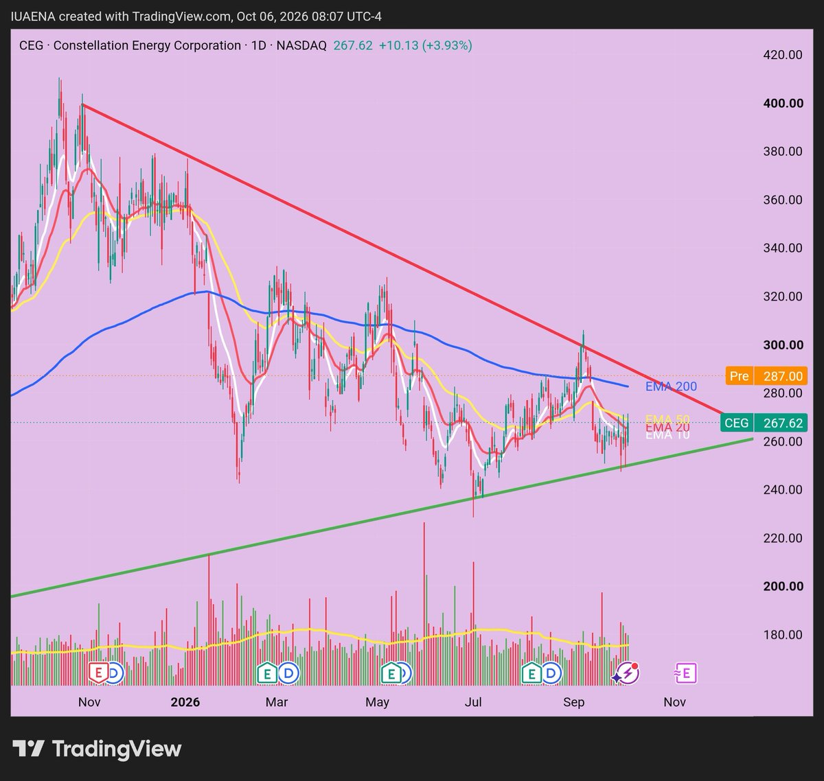 IUAEDINA's tweet photo. $CEG

Constellation, Google confirm nuclear energy deal tied to 890 MW of new PJM capacity

I would see if $CEG could stand above on resistance breaking out ($290) or not. If not, pulling back to $280 would be attractive. https://t.co/DGv8tGsCiL