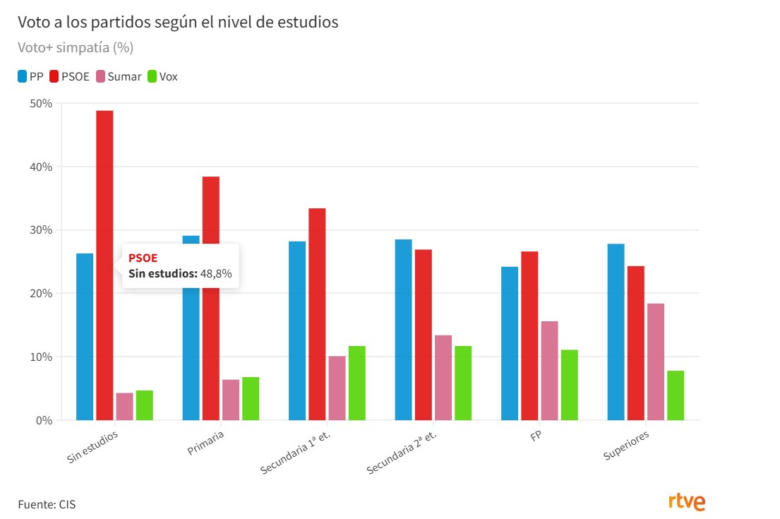 Don_Furo's tweet photo. Según el CIS, los que nunca han pisado una biblioteca (gente sin estudios) votan mayoritariamente (casi 1 de cada 2) al PSOE https://t.co/DWfruVB1W2