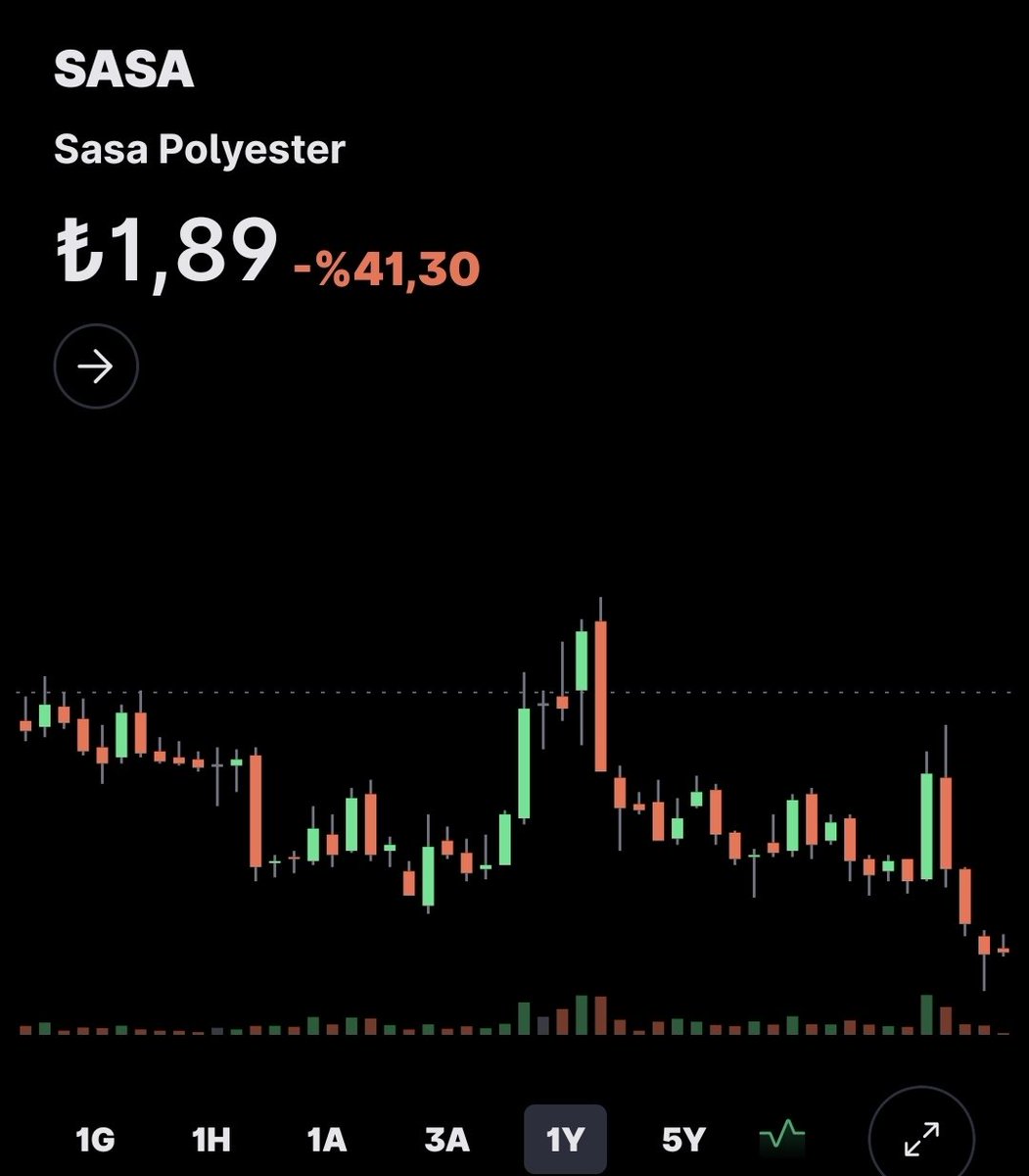 sasazede's tweet photo. #spk dan birileri bize çıkıp açıklama yapsın 4 senede 10 tl den 1.90 tl ye gelen. Dolar bazında yüzde 90 düşen.  Böyle bir hisse nwden ısrarla bist 30 içinde tutuluyor?? Bu hisseyi ve patronunu kim kolluyor?? Bu hisse bist 30 kriterlerini sağlamıyor attık #sasa #borsa #bist https://t.co/ayc0b38PPC