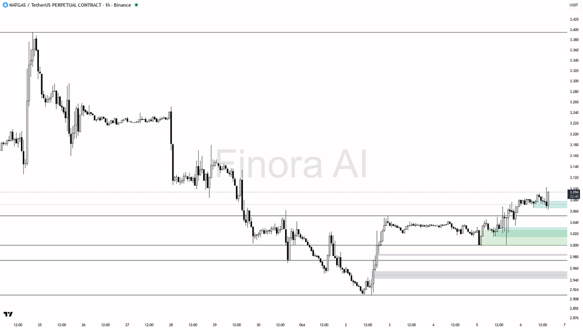 🔥 NATGAS 0.39% sweep below 3.076 fuels uptrend—liquidity grab signals more upside, not a fakeout

- The 1h structure is bullish, and the 15m sweep below 3.076 