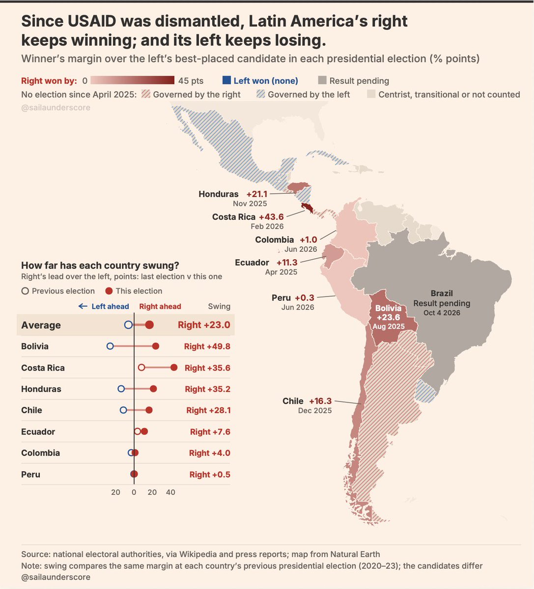 steevestrange's tweet photo. Since USAID was dismantled, the left has not won a single election in Latin America, by the way. -Steeve https://t.co/nkuYmQ2pZ4