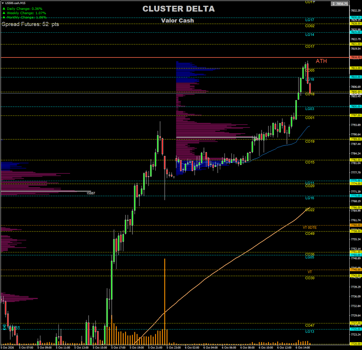lolo_trading's tweet photo. SPX 06/10: Gamma, Delta y Vanna 🟢. Precio 7.805 sobre VT 0DTE 7.760, VT general 7.745 y Large Gamma 7.800. Sesgo NY 🟢 alcista. No perseguir: 7.797-7.800 es la zona clave. Sobre 7.828, objetivos 7.846/52 y 7.898. #SPX #Gamma #Spotgamma https://t.co/1SmUBRVC7y