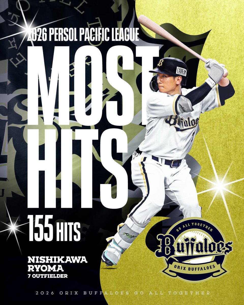 Orix_Buffaloes's tweet photo. 西川龍馬選手が、2026年度「最多安打者賞」を受賞いたしました！
受賞おめでとうございます✨🎉

#西川龍馬
#Bs2026 https://t.co/SFDwA0iazX