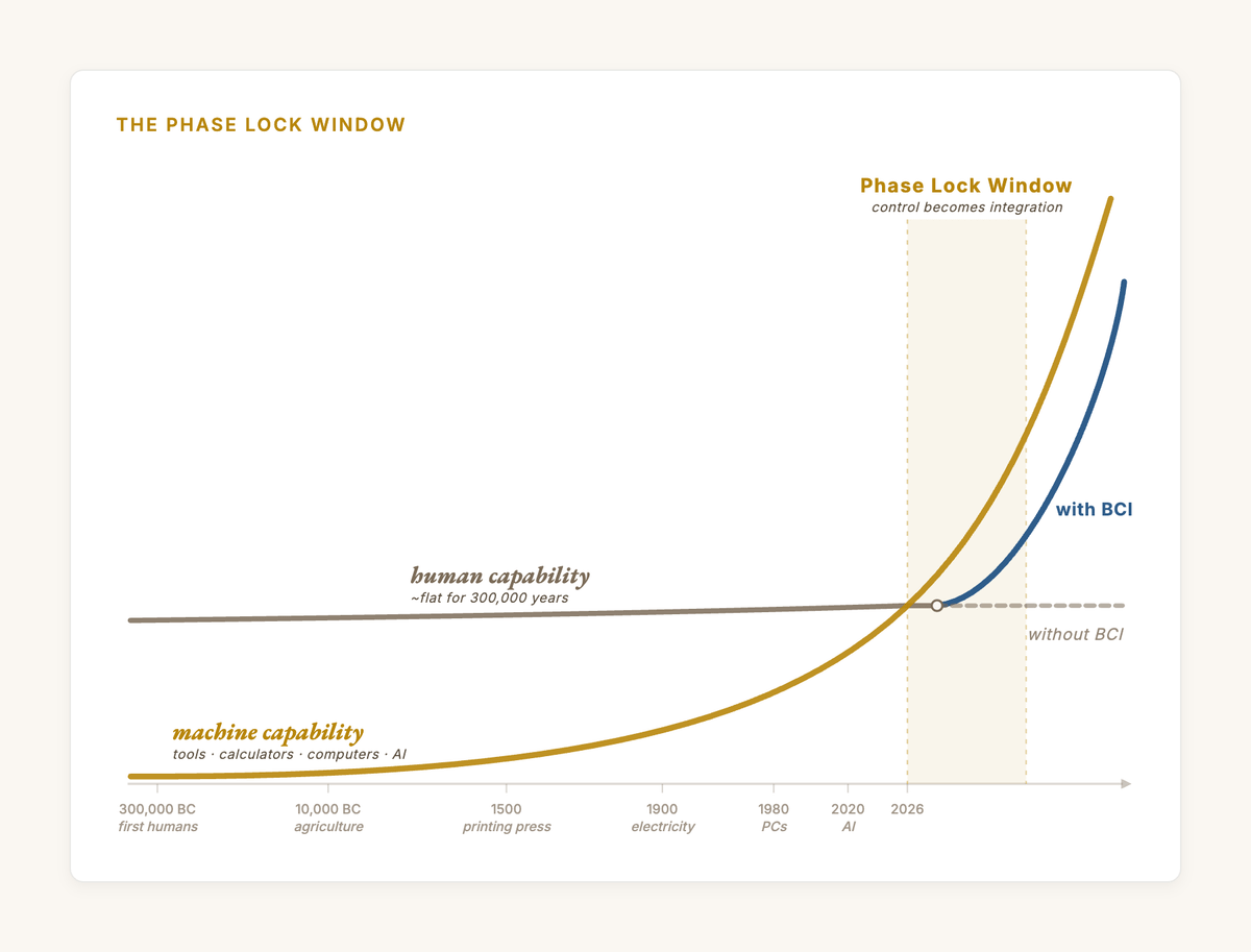satpugnet's tweet photo. The human brain is approaching its ChatGPT moment.

I spent 6 months writing Phase Lock: a manifesto on how brain computer interfaces can help align AI and preserve human agency.

If you only ever read one thing from me, read this. https://t.co/nIOdemqcWZ