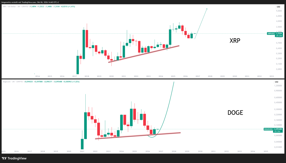 Crypto_Moe84's tweet photo. $DOGE - $XRP 

In the name of ALTSEASON pls dont miss DOGE https://t.co/RaKdJ3WcH9