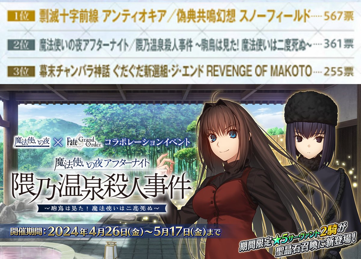 fate_prototypeB's tweet photo. ファミ通2026年8月号の最新「期間限定イベント」アンケートで、当然のように上位に鎮座する2年前のまほよコラボ
いや本当に不動の人気というか、それだけあのストーリーに胸を打たれた人が多かったんだろうなと分かる

今思い返しても、シナリオも演出もキャラの使い方も本当に良かった #FGO https://t.co/wfumfzUlWQ