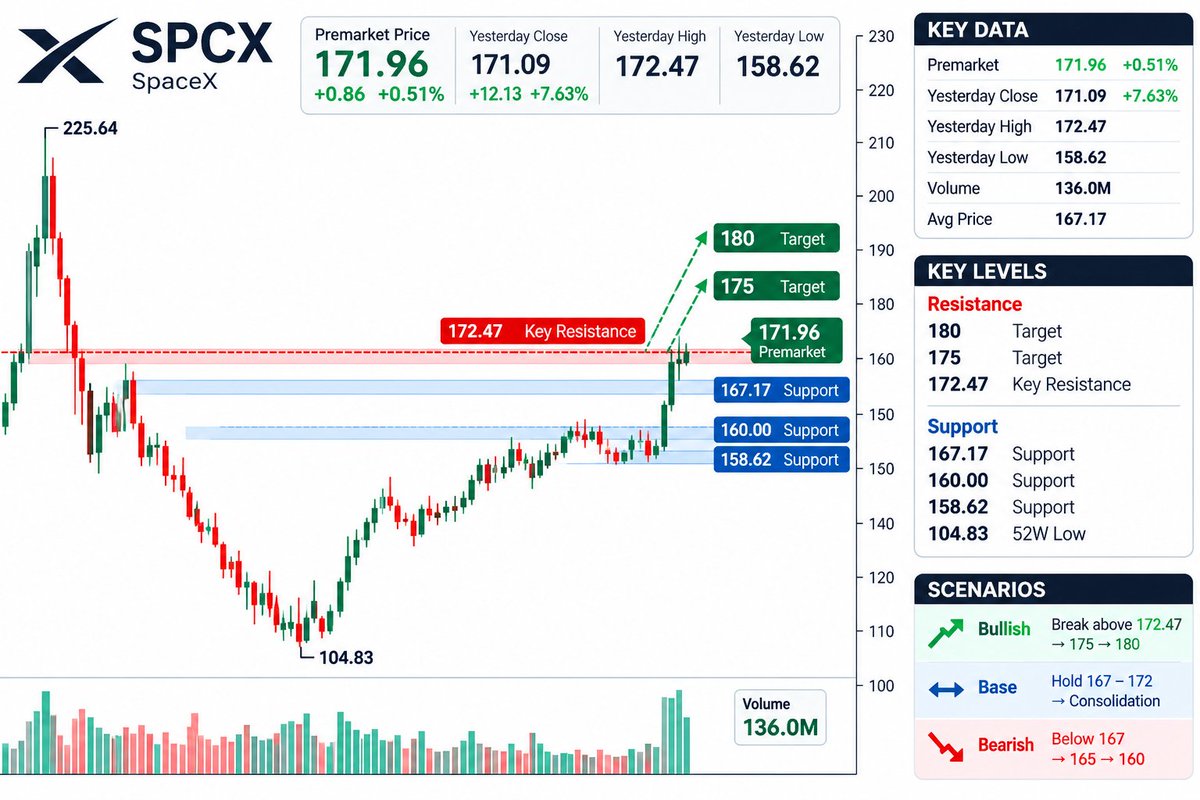$SPCX momentum is still hot. 🔥
Yesterday: +7.63%
Close: $171.09
Premarket: $171.96
Money Flow: 135M+ shares traded yesterday as SPCX closed near the session hi