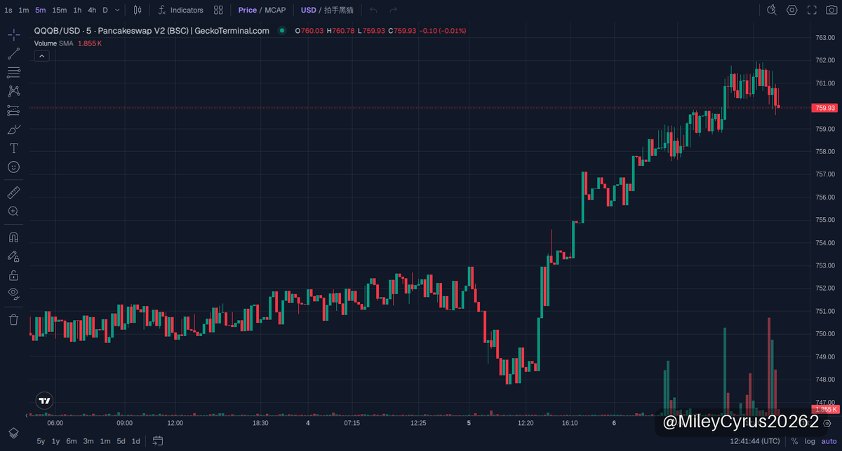 MileyCyrus20262's tweet photo. 🟡 拍手黑猫 · BNB Chain
MC $134K

Who’s sleeping on 拍手黑猫 on BNB Chain? This gem popped up with a smol market cap under 125K and a dirt-cheap entry close to 0.000124. Since the call, volume’s been cooking and wallet action is legit—buyers stacking and liquidity holding steady.

This ain’t some random dip—on-chain shows steady prints like smart money’s vibing here. If you’re craving a low-key play with solid buildup, this one’s flashing all the right signs. Don’t fade it, watch for that next pop.

📈 Chart & Trade: https://t.co/2bpw0SM8RD
📄 CA: 0xBa20E903284eafC6c2CAF66d1219e1CBeDc37777

👉 Join our community: https://t.co/Byz8gdTkjw

⚠️ NFA · DYOR
#memecoin #BNBChain