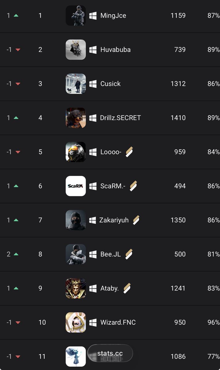 JusticeLeagueR6's tweet photo. The kid has done it, officially broke into the top 10, congrats baby girl @Crazybee33r6 https://t.co/tHJCIBXuOD