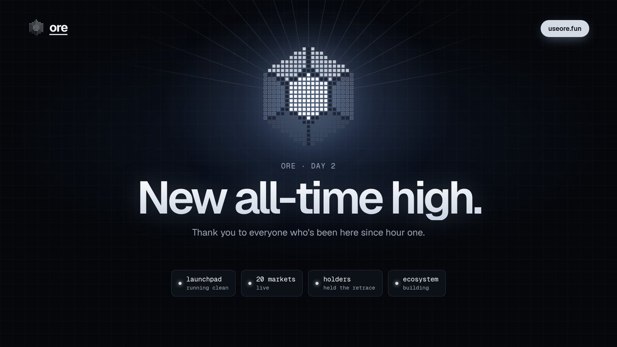 useorefun's tweet photo. new all-time high.

no hype cycle. no paid push. just a launchpad that works, markets that move every day, and a community that held through the first retrace.

everything's running clean, and we're still early in what we're building.

thank you to everyone who's been here since hour one.

https://t.co/nrfHtqWEbs