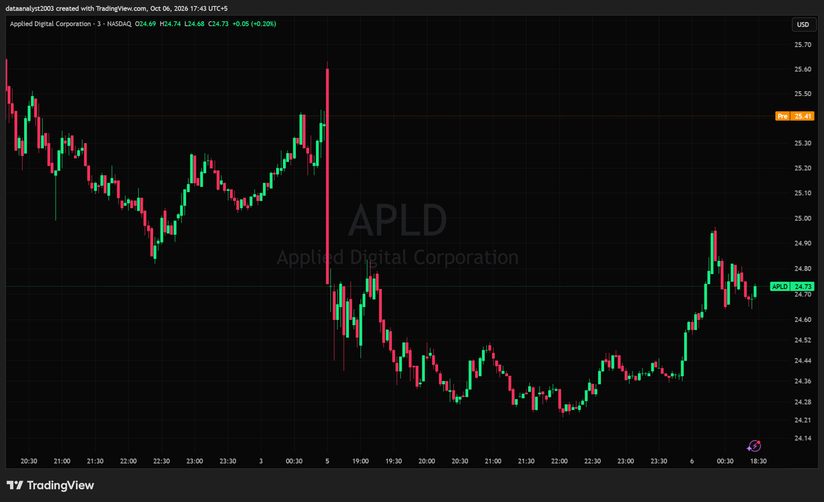 $APLD  - Applied Digital Corp. (Pre-market Analysi)

Up 0.20% at $24.73, holding the $24.21 base it carved yesterday and pushing back to $24.95 overnight with b