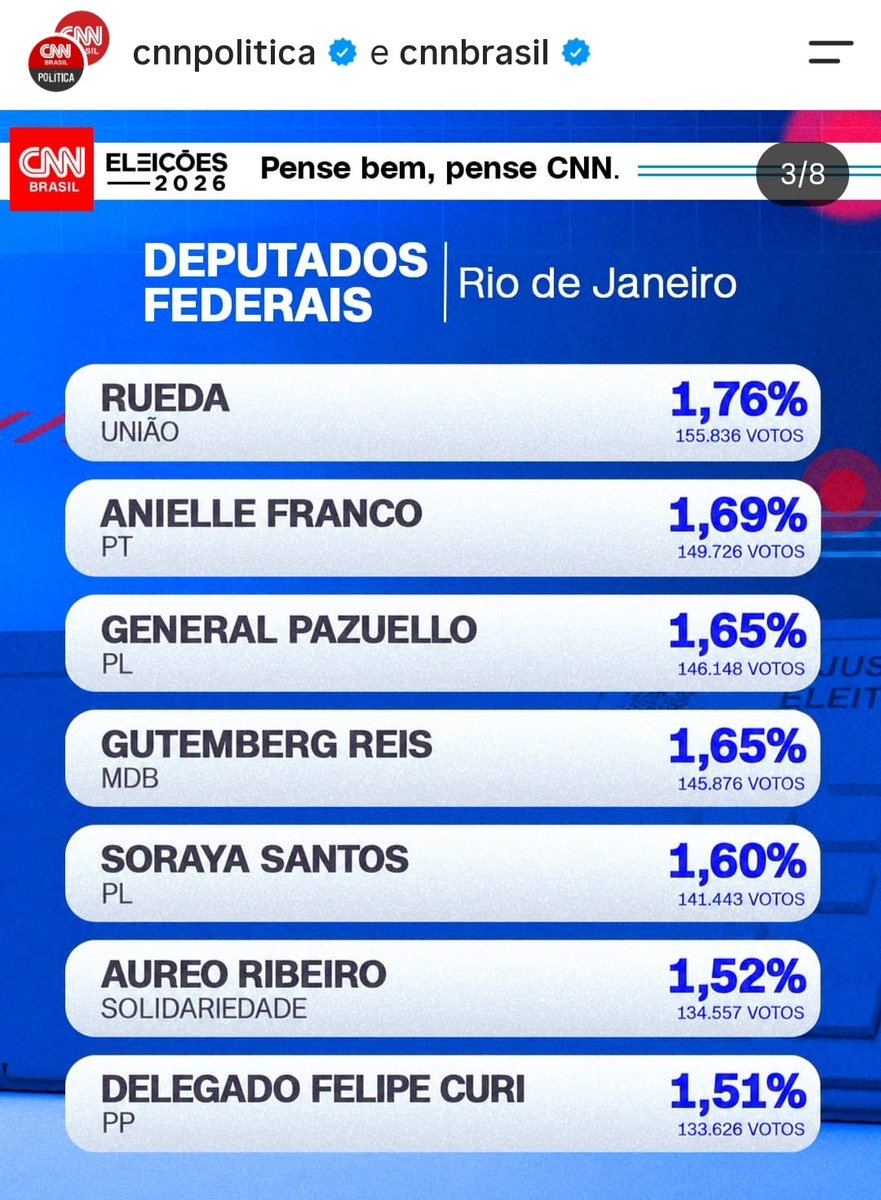 IsabelC06520446's tweet photo. Graças a Deus, a maioria dos deputados foram de direita. 🙌🏼🙏🏼🇧🇷 https://t.co/tiaaDi1Qr9