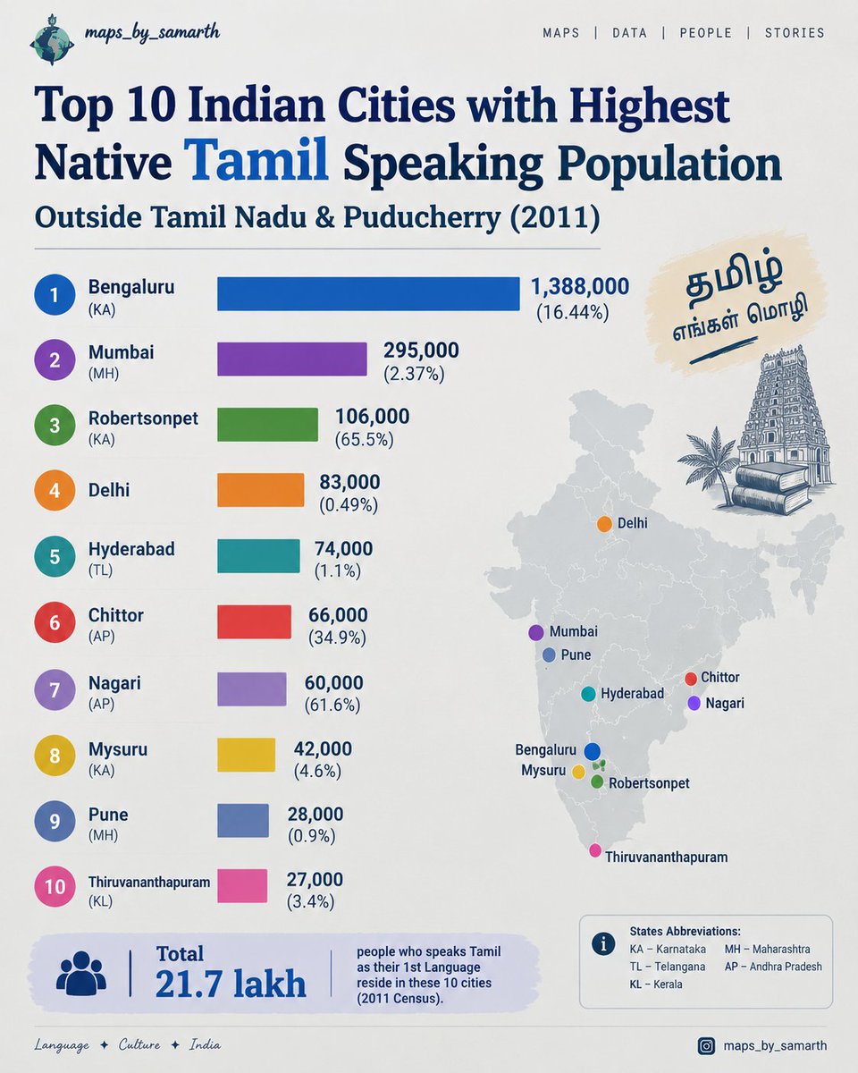 HarishKumar_shk's tweet photo. Top 10 Indian Cities with highest native tamil speaking #tamil #chittoor #bengaluru https://t.co/Ao0uErfYWD