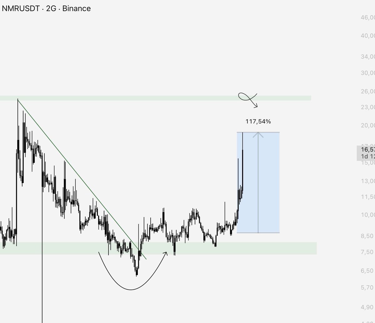 LSTraderCrypto's tweet photo. $NMR TWC Traders BUY at $9 🤌🏻

We continue to find the right entry points in both scalp and spot setups. $NMR, which we bought at $9 for our TWC Traders spot portfolio, has done a 2x. Congrats to everyone who took the opportunity.

DM to join the group : https://t.co/tLVsOmjnw3 https://t.co/gGPjOQ0HUi