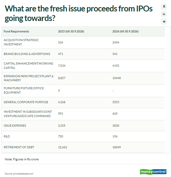 moneycontrolcom's tweet photo. #MarketsWithMC | Where is the IPO money is going? Debt repayment beats expansion in 2026

- 2026 IPO firms focus more on retiring debt than expansion
- Debt retirement rose to 39% of fresh issue proceeds
- Brand building and R&D spending saw a notable decline

@ZoSpringwala with details 👇
https://t.co/JZwsoDCB1E