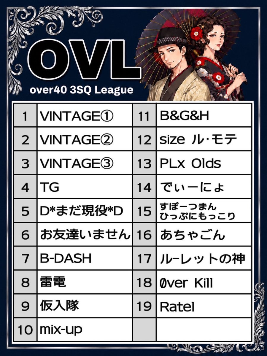 _0tofu's tweet photo. 【  OVL 〜 over40 VINTAGE League 〜 １０月度 day❶ 実況🎙 】

10/6 22:00〜3戦

火曜恒例"over40限定"VINTAGE主催３スクリーグ戦OVL今月も開幕❕❕

全19チーム参戦のアツい戦い🔥
初日に暴れるのはどのチームだ❔❕

🔗 ⇒ https://t.co/eBzSxsENgK

#とふちゅーぶ◻️ https://t.co/XaCIgrvE0D