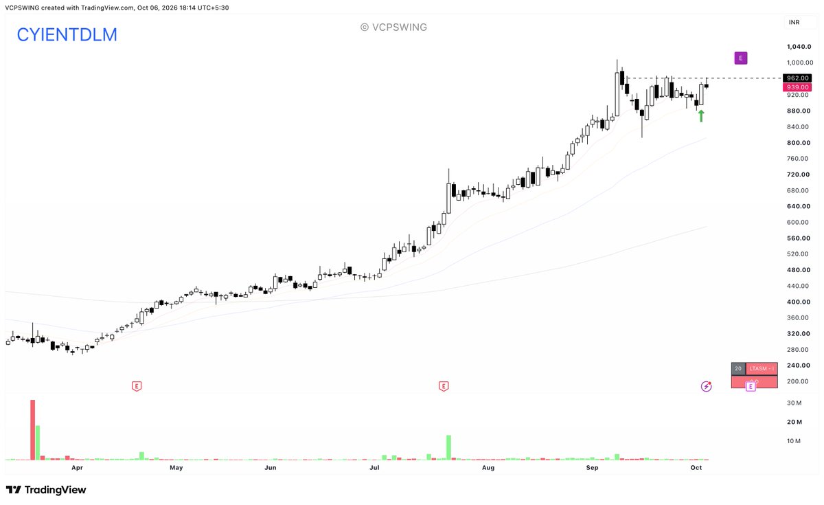 VCPSwing's tweet photo. #CYIENTDLM

The stage is perfectly set for pyramiding this entry and potentially going big with the initial risk.

Earnings are ~10 days away. If the stock moves meaningfully before then, it can have a significant portfolio impact. https://t.co/t1OOaCeBBq