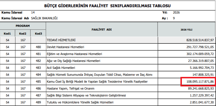 inanmutlu11's tweet photo. Fon vurgunu her yere saçılmışken, diğer vurgunlar da hız kesmeden devam ediyor. 

İlk 9 ayda 18 şehir hastanesine bütçeden ödenen tutar; 108 milyar 95 milyon lira oldu.