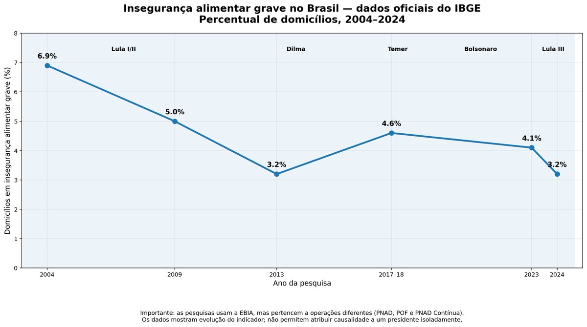 EliiteDo's tweet photo. @llauramelc Afinal, a fome no Brasil aumentou ou diminuiu? 
Antes de escolher um lado, vale olhar os dados do IBGE:
2004: 6,9%
2009: 5,0%
2013: 3,2%
2017–18: 4,6%
2023: 4,1%
2024: 3,2%
Em 2024, eram ~6,5 milhões de pessoas em domicílios com insegurança alimentar grave.
Os números estão aí. https://t.co/dNCZakD1M0