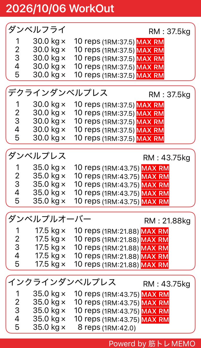 vanilla37491271's tweet photo. 今日は胸トレでした💪
肩に効いてる気がする！
今日もおつトレ様でした。
#筋トレMEMO https://t.co/5v6RWZnOIo