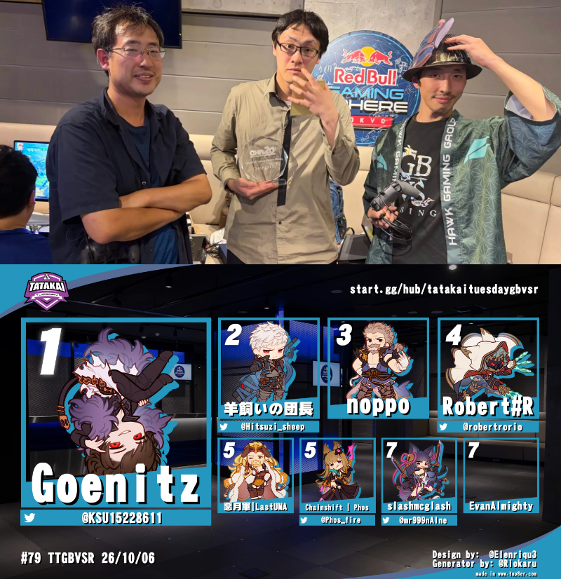 robertrorio's tweet photo. No.79 #TatakaiTuesday #GBVSR 
Results.
🏆️ Goenitz - @KSU15228611
🥈 羊飼いの団長 - @Hitsuzi_sheep
🥉 noppo
4️⃣ RobertR - @robertrorio
団長のイドがWF勝つも、GFでGoenitzが対応し逆転勝利！OHN20も含め優勝おめでとう！
※No TT: 10/20, 27
#RedBullGamingSphereTokyo https://t.co/2bfVrThywP